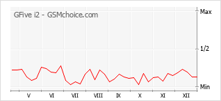 Gráfico de los cambios de popularidad GFive i2