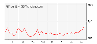 Le graphique de popularité de GFive i2
