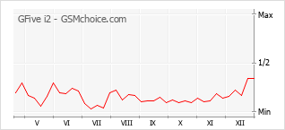 Grafico di modifiche della popolarità del telefono cellulare GFive i2