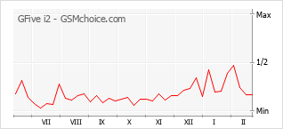 手机声望改变图表 GFive i2