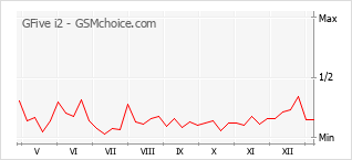 手機聲望改變圖表 GFive i2
