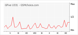 Grafico di modifiche della popolarità del telefono cellulare GFive U331