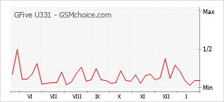 手機聲望改變圖表 GFive U331
