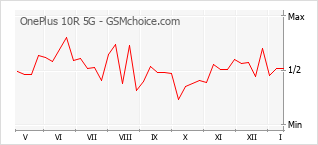 Diagramm der Poplularitätveränderungen von OnePlus 10R 5G