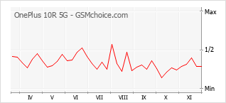 Gráfico de los cambios de popularidad OnePlus 10R 5G