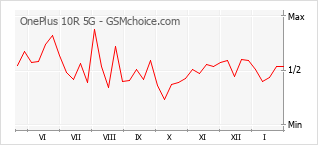 Grafico di modifiche della popolarità del telefono cellulare OnePlus 10R 5G