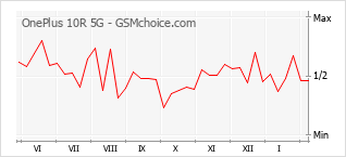 Populariteit van de telefoon: diagram OnePlus 10R 5G