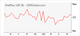 手機聲望改變圖表 OnePlus 10R 5G