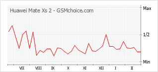 Gráfico de los cambios de popularidad Huawei Mate Xs 2