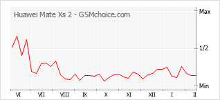 Populariteit van de telefoon: diagram Huawei Mate Xs 2