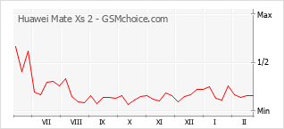 Traçar mudanças de populariedade do telemóvel Huawei Mate Xs 2