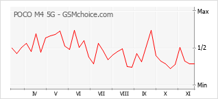 Diagramm der Poplularitätveränderungen von POCO M4 5G