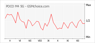 Le graphique de popularité de POCO M4 5G