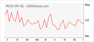 Grafico di modifiche della popolarità del telefono cellulare POCO M4 5G