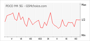 Populariteit van de telefoon: diagram POCO M4 5G