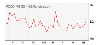 Traçar mudanças de populariedade do telemóvel POCO M4 5G