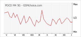 Диаграмма изменений популярности телефона POCO M4 5G