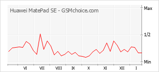 Diagramm der Poplularitätveränderungen von Huawei MatePad SE