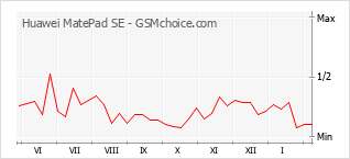 Gráfico de los cambios de popularidad Huawei MatePad SE