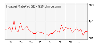 Traçar mudanças de populariedade do telemóvel Huawei MatePad SE