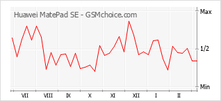 Диаграмма изменений популярности телефона Huawei MatePad SE