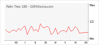 Popularity chart of Palm Treo 180
