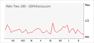 Grafico di modifiche della popolarità del telefono cellulare Palm Treo 180