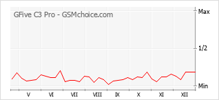 Populariteit van de telefoon: diagram GFive C3 Pro
