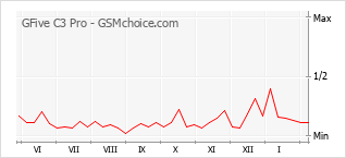 手机声望改变图表 GFive C3 Pro