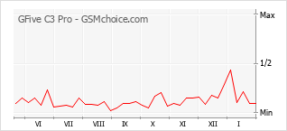 手機聲望改變圖表 GFive C3 Pro