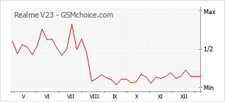 Diagramm der Poplularitätveränderungen von Realme V23