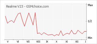 Grafico di modifiche della popolarità del telefono cellulare Realme V23