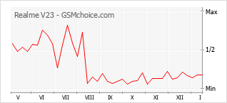 Populariteit van de telefoon: diagram Realme V23