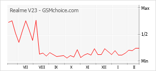Traçar mudanças de populariedade do telemóvel Realme V23