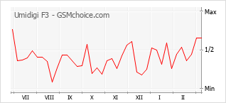 Grafico di modifiche della popolarità del telefono cellulare Umidigi F3