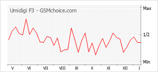 Populariteit van de telefoon: diagram Umidigi F3