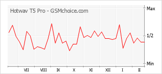 Diagramm der Poplularitätveränderungen von Hotwav T5 Pro