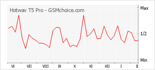 Grafico di modifiche della popolarità del telefono cellulare Hotwav T5 Pro