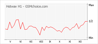 Grafico di modifiche della popolarità del telefono cellulare Hotwav H1