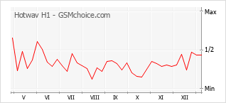Populariteit van de telefoon: diagram Hotwav H1