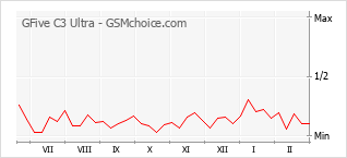 Popularity chart of GFive C3 Ultra