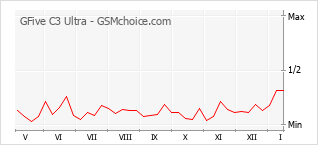 Gráfico de los cambios de popularidad GFive C3 Ultra