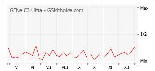 Traçar mudanças de populariedade do telemóvel GFive C3 Ultra