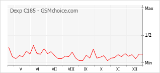 Diagramm der Poplularitätveränderungen von Dexp C185