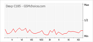 Gráfico de los cambios de popularidad Dexp C185