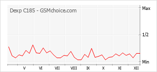 Le graphique de popularité de Dexp C185