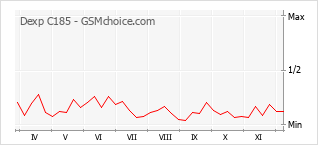 Grafico di modifiche della popolarità del telefono cellulare Dexp C185