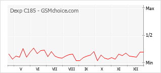 Traçar mudanças de populariedade do telemóvel Dexp C185