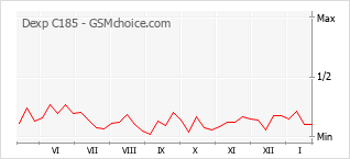 Диаграмма изменений популярности телефона Dexp C185