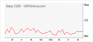 手机声望改变图表 Dexp C185